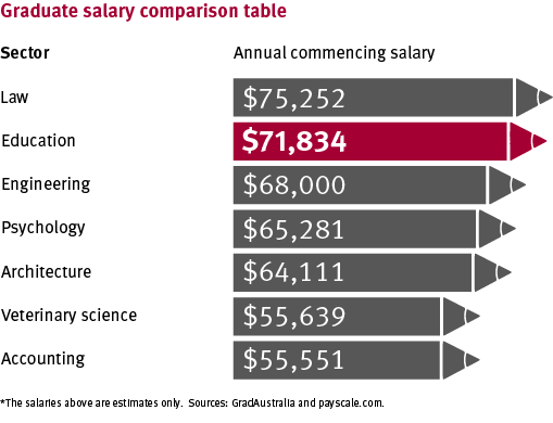 Infographic comparing teaching graduate salary to other graduate salaries