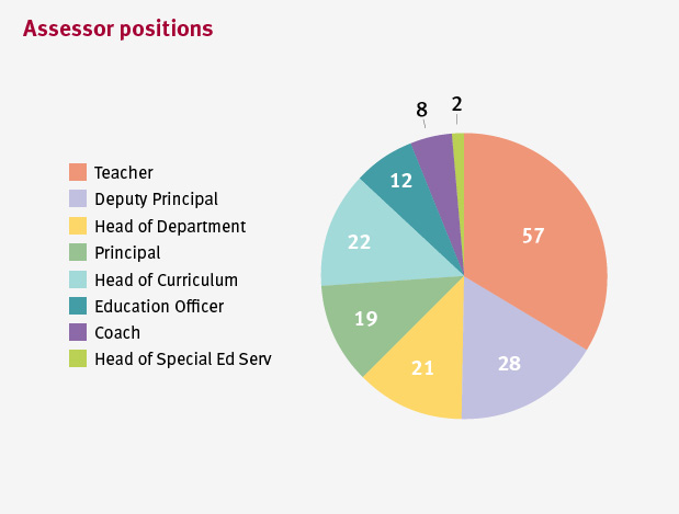 Assessors include 64 teachers, 32 deputy principals, 26 heads of department, 21 principals and 19 heads of curriculum.