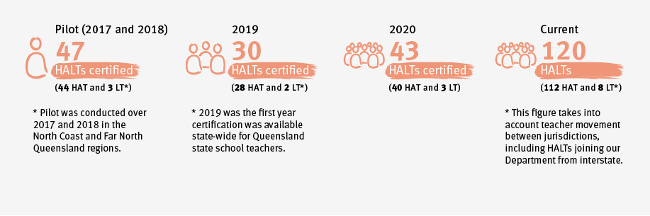 During the pilot, 47 HALTs were certified, in 2019, 30 HALTs were certified and there are now 78 HALTs certified.