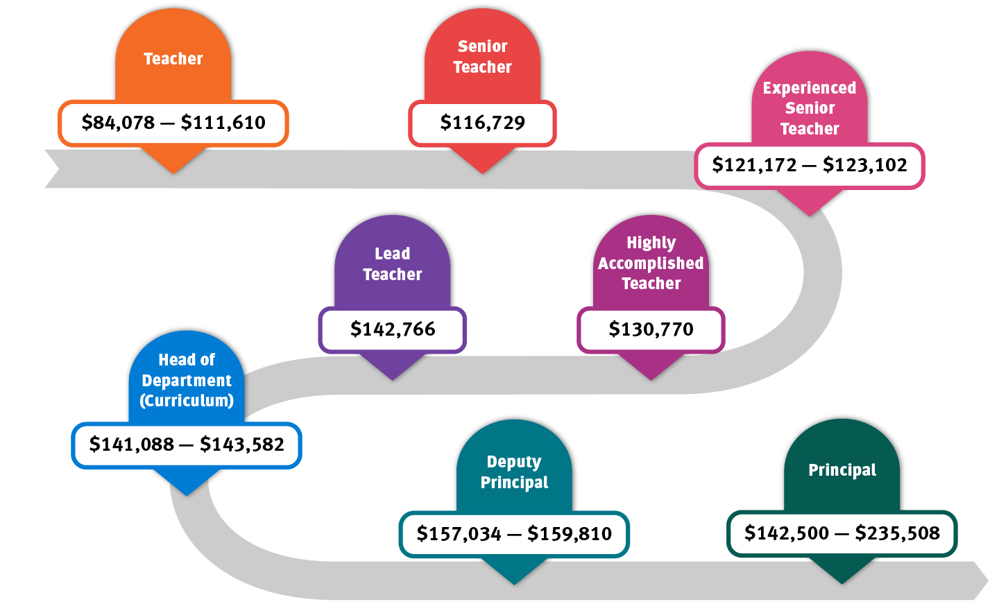 An infographic outlining the current salaries and career progression from teacher to school leader. Teacher salary is between $84,078 and $111,610, Senior Teacher salary is $116,729, Experienced Senior Teacher salary is between $121,172 and $123,102, Highly Accomplished Teacher salary is $130,770, Lead Teacher salary is $142,766, Head of Department (Curriculum) salary is between $141,088 and $143,582, Deputy Principal salary is between $157,034 and $159,810 and Principal salary is between $142,500 and $235,508. 